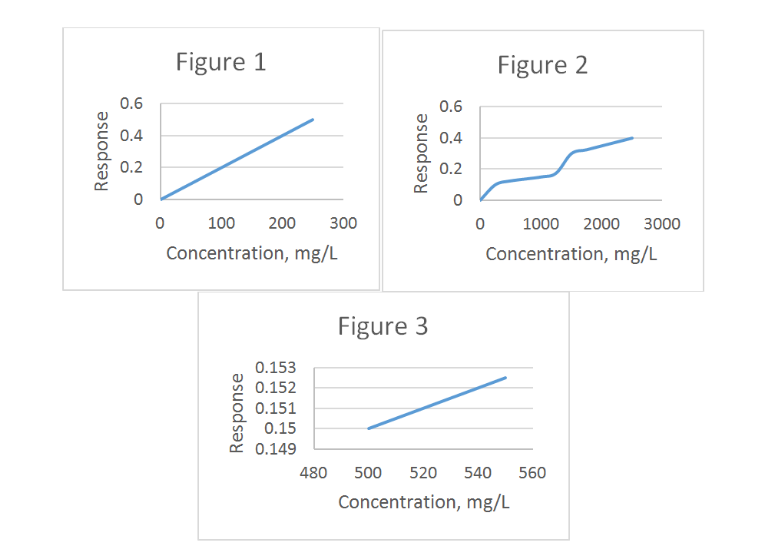 水質(zhì)檢測儀校準(zhǔn)數(shù)據(jù)變化 水質(zhì)檢測儀校準(zhǔn)數(shù)據(jù)變化