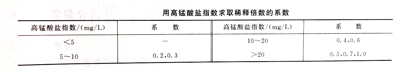 用高錳酸鉀指數(shù)求取稀釋倍數(shù)的系數(shù) 用高錳酸鉀指數(shù)求取稀釋倍數(shù)的系數(shù)